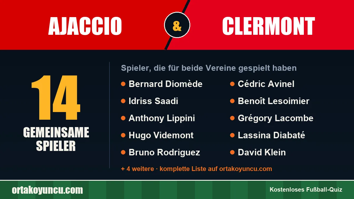 Spieler, die für Ajaccio und Clermont gespielt haben: 14 Spieler