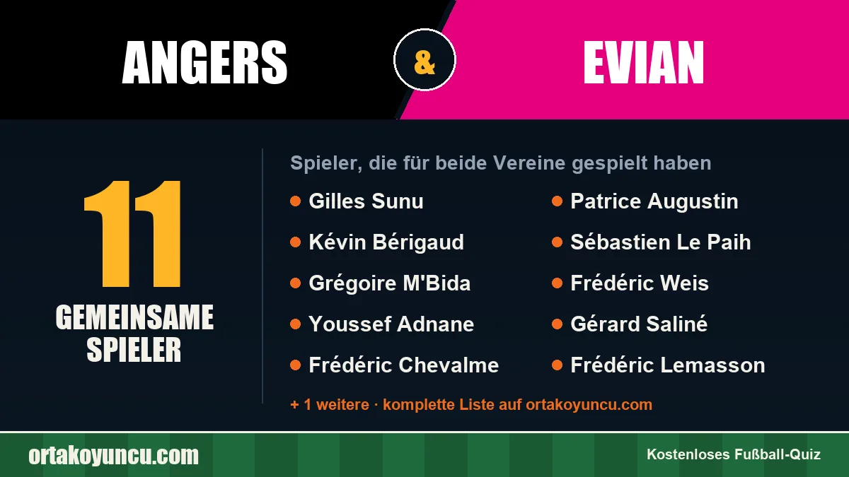 Spieler, die für Angers und Evian gespielt haben: 11 Spieler