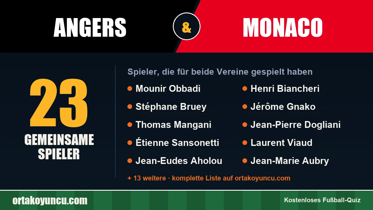 Spieler, die für Angers und Monaco gespielt haben: 23 Spieler