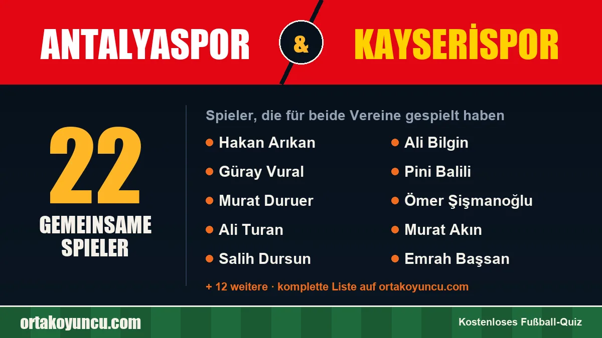 Spieler, die für Antalyaspor und Kayserispor gespielt haben: 22 Spieler