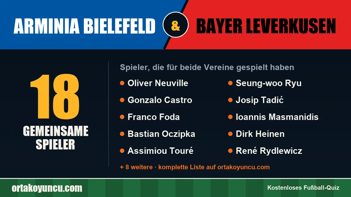 Spieler, die für Arminia Bielefeld und Bayer Leverkusen gespielt haben: 18 Spieler