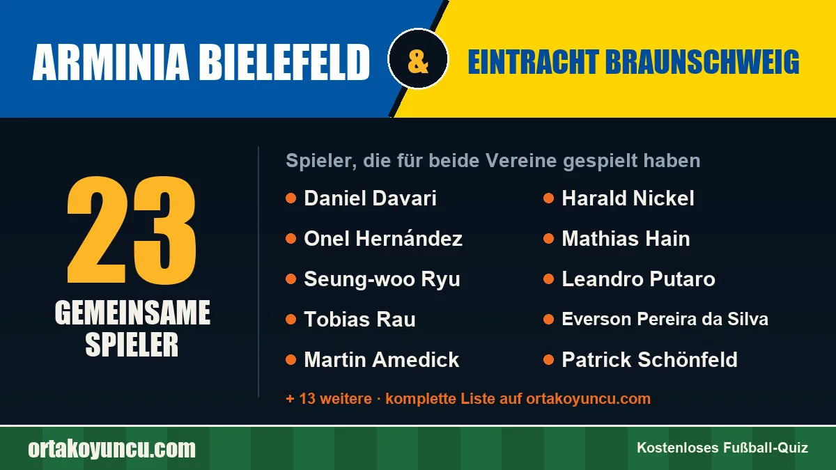Spieler, die für Arminia Bielefeld und Eintracht Braunschweig gespielt haben: 23 Spieler