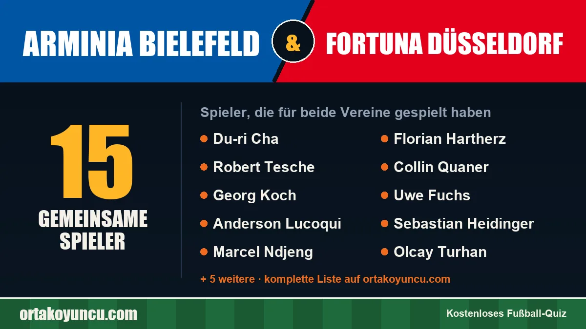 Spieler, die für Arminia Bielefeld und Fortuna Düsseldorf gespielt haben: 15 Spieler