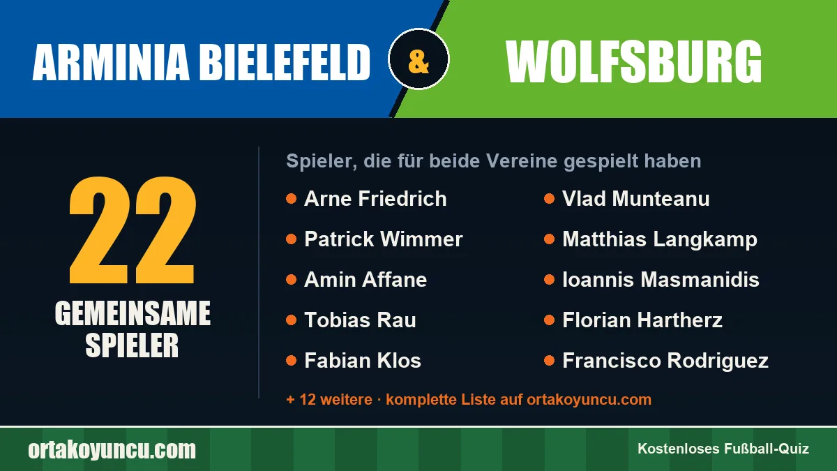 Spieler, die für Arminia Bielefeld und Wolfsburg gespielt haben: 22 Spieler