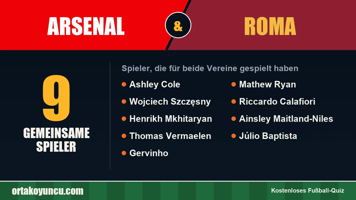 Spieler, die für Arsenal und Roma gespielt haben: 9 Spieler