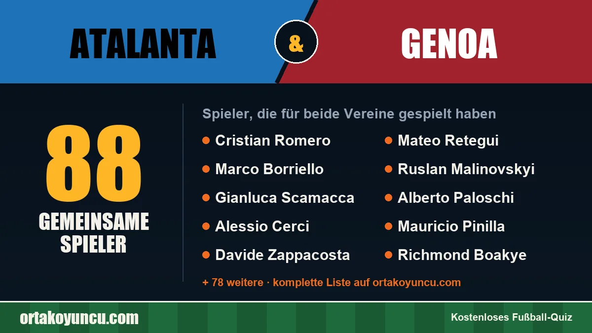 Spieler, die für Atalanta und Genoa gespielt haben: 88 Spieler