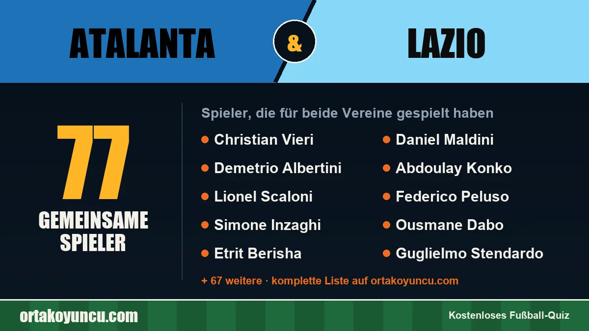 Spieler, die für Atalanta und Lazio gespielt haben: 77 Spieler