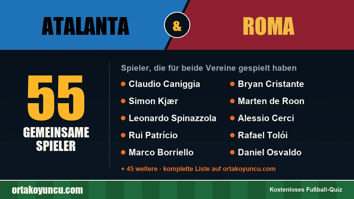 Spieler, die für Atalanta und Roma gespielt haben: 55 Spieler