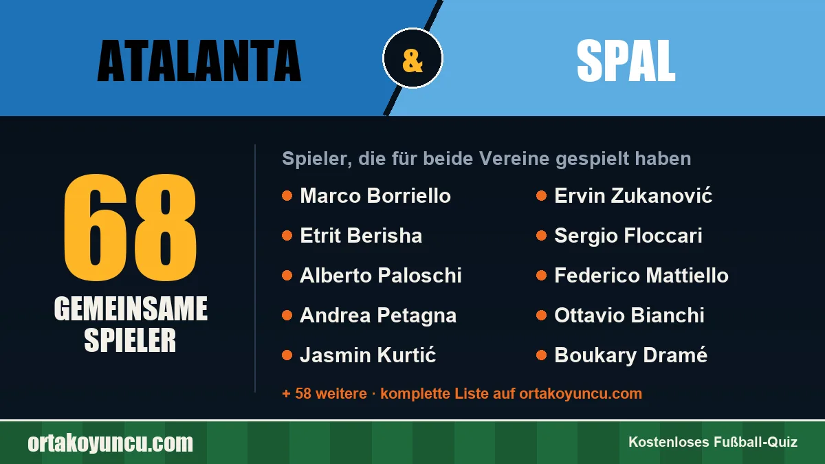 Spieler, die für Atalanta und SPAL gespielt haben: 68 Spieler