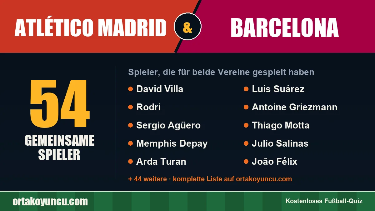 Spieler, die für Atlético Madrid und Barcelona gespielt haben: 54 Spieler
