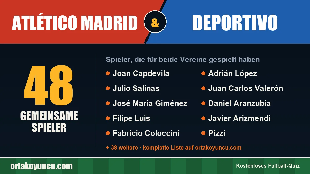 Spieler, die für Atlético Madrid und Deportivo gespielt haben: 48 Spieler