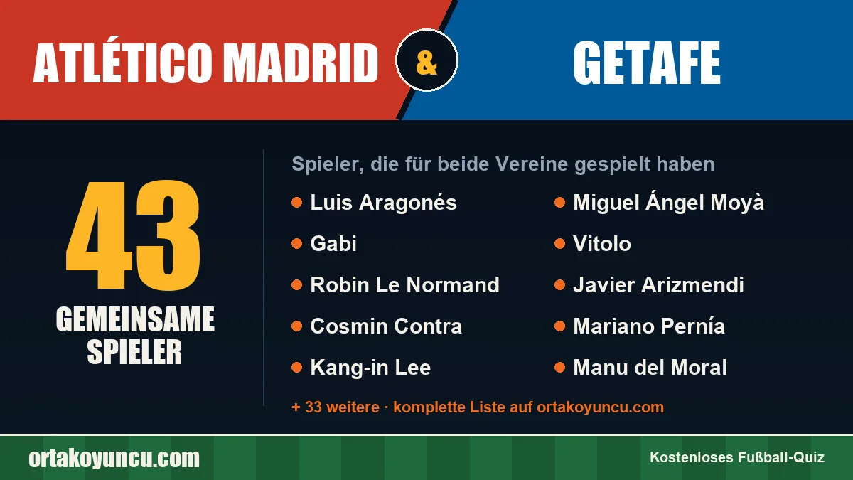 Spieler, die für Atlético Madrid und Getafe gespielt haben: 43 Spieler