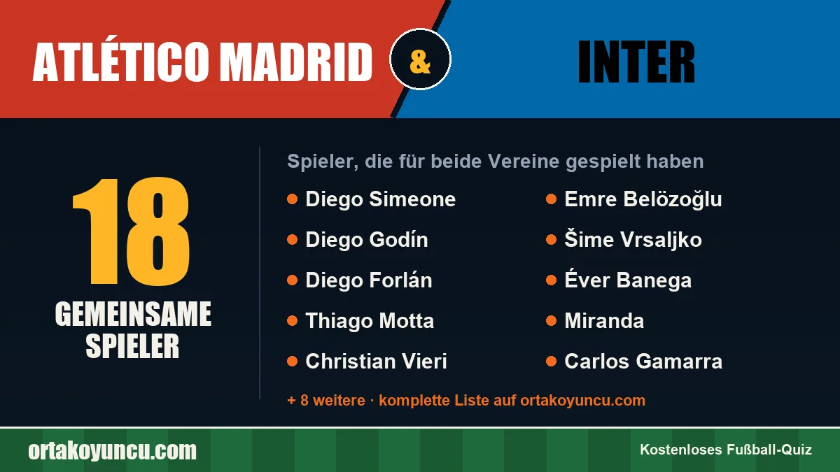 Spieler, die für Atlético Madrid und Inter gespielt haben: 18 Spieler