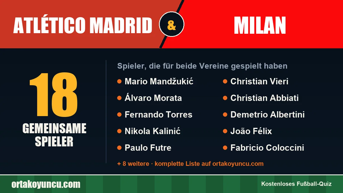 Spieler, die für Atlético Madrid und Milan gespielt haben: 18 Spieler