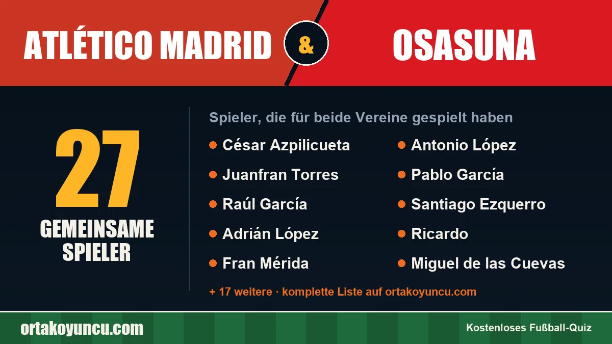 Spieler, die für Atlético Madrid und Osasuna gespielt haben: 27 Spieler