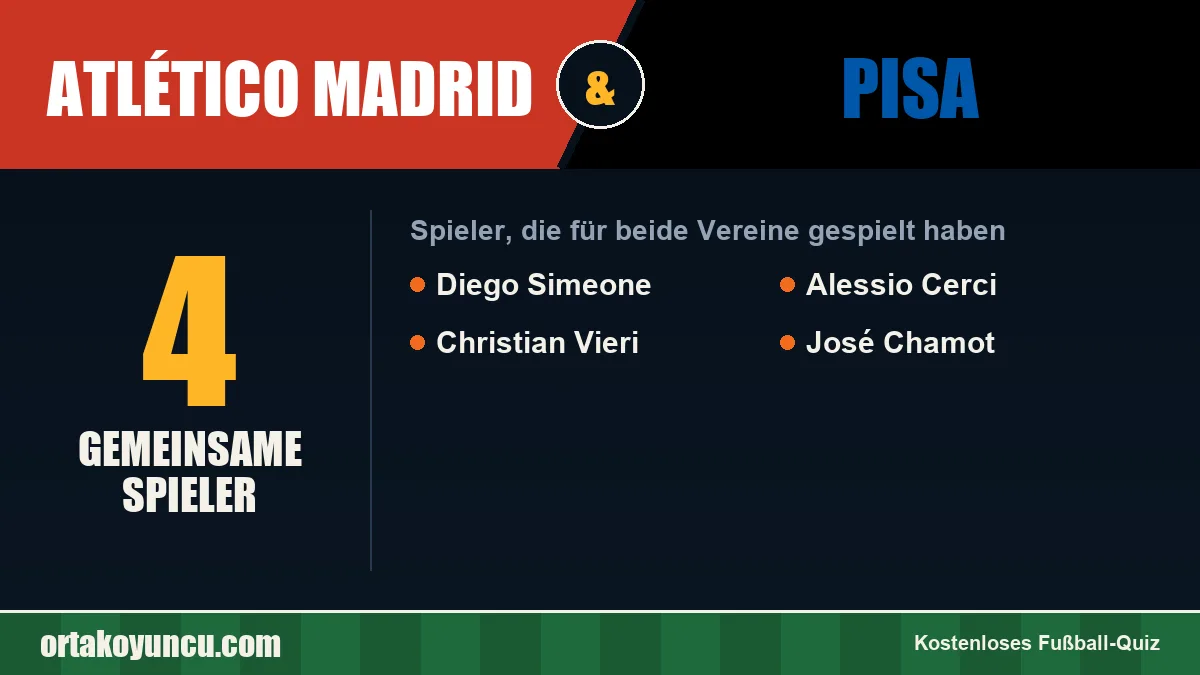 Spieler, die für Atlético Madrid und Pisa gespielt haben: 4 Spieler