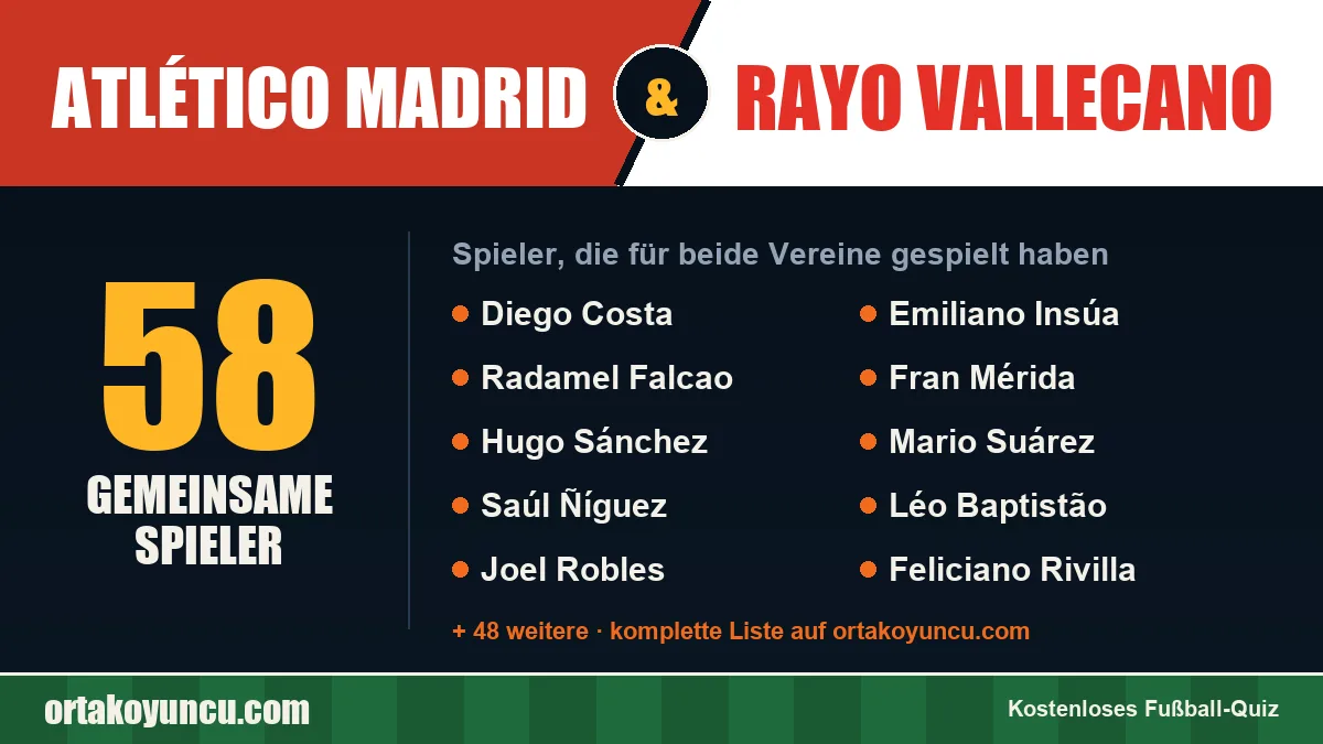 Spieler, die für Atlético Madrid und Rayo Vallecano gespielt haben: 58 Spieler