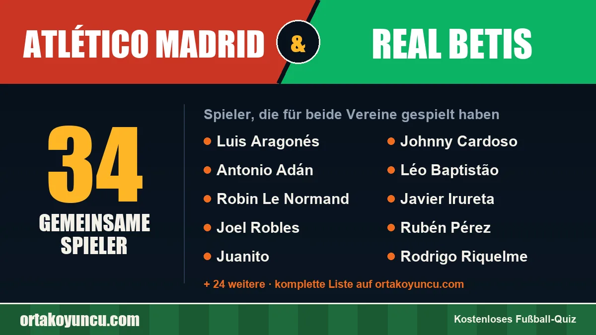 Spieler, die für Atlético Madrid und Real Betis gespielt haben: 34 Spieler