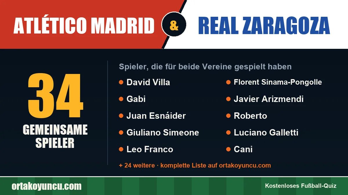 Spieler, die für Atlético Madrid und Real Zaragoza gespielt haben: 34 Spieler