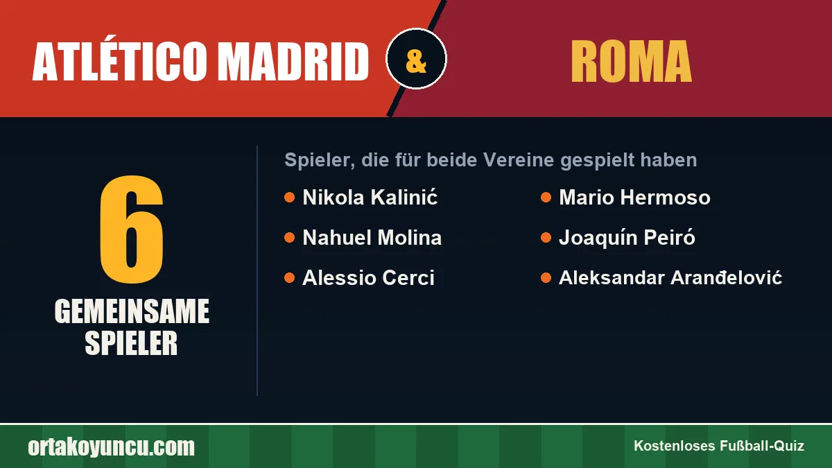 Spieler, die für Atlético Madrid und Roma gespielt haben: 6 Spieler