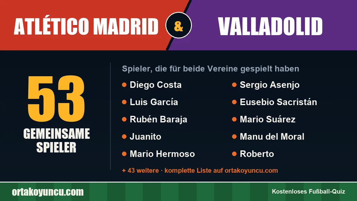 Spieler, die für Atlético Madrid und Valladolid gespielt haben: 53 Spieler