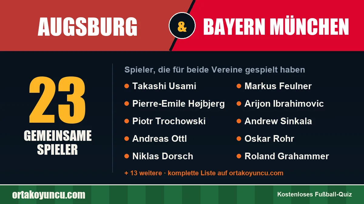Spieler, die für Augsburg und Bayern München gespielt haben: 23 Spieler