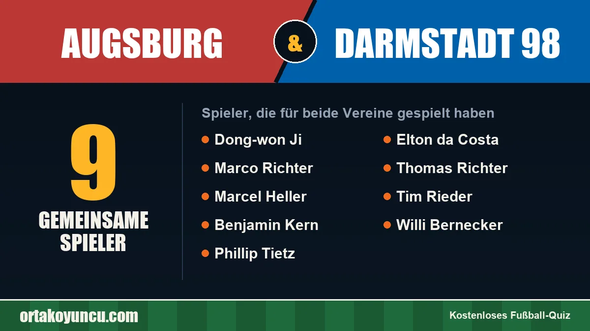 Spieler, die für Augsburg und Darmstadt 98 gespielt haben: 9 Spieler