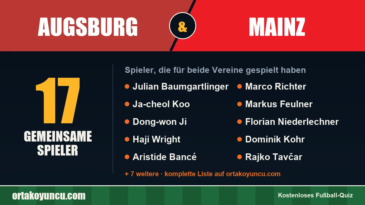 Spieler, die für Augsburg und Mainz gespielt haben: 17 Spieler