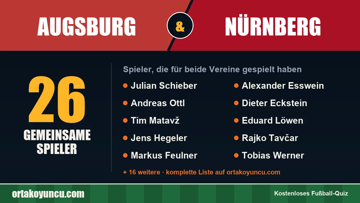 Spieler, die für Augsburg und Nürnberg gespielt haben: 26 Spieler