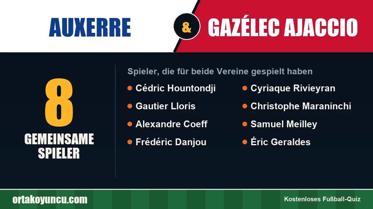 Spieler, die für Auxerre und Gazélec Ajaccio gespielt haben: 8 Spieler