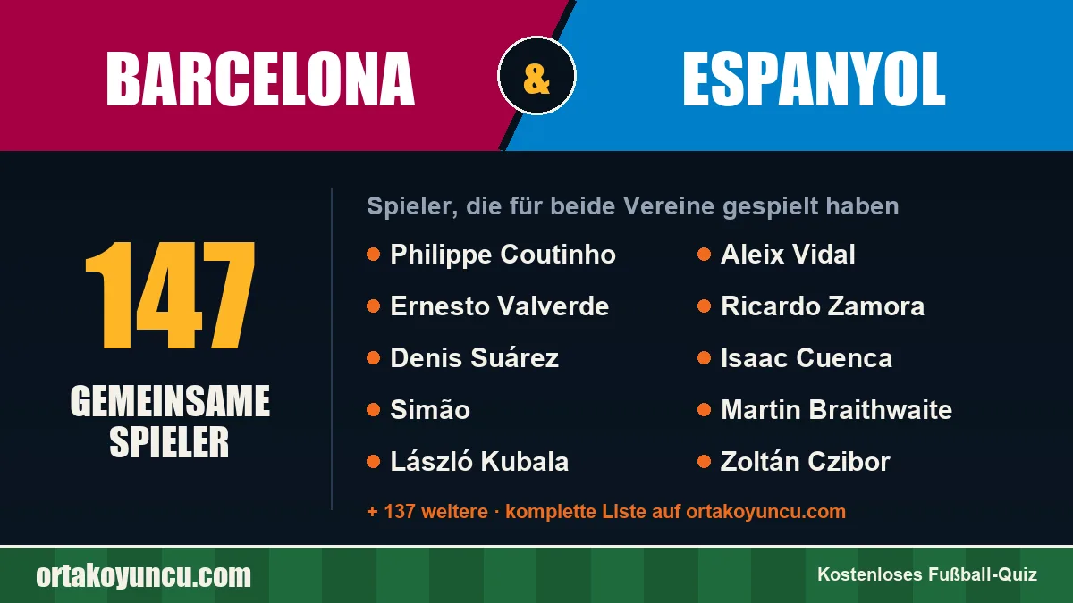 Spieler, die für Barcelona und Espanyol gespielt haben: 147 Spieler