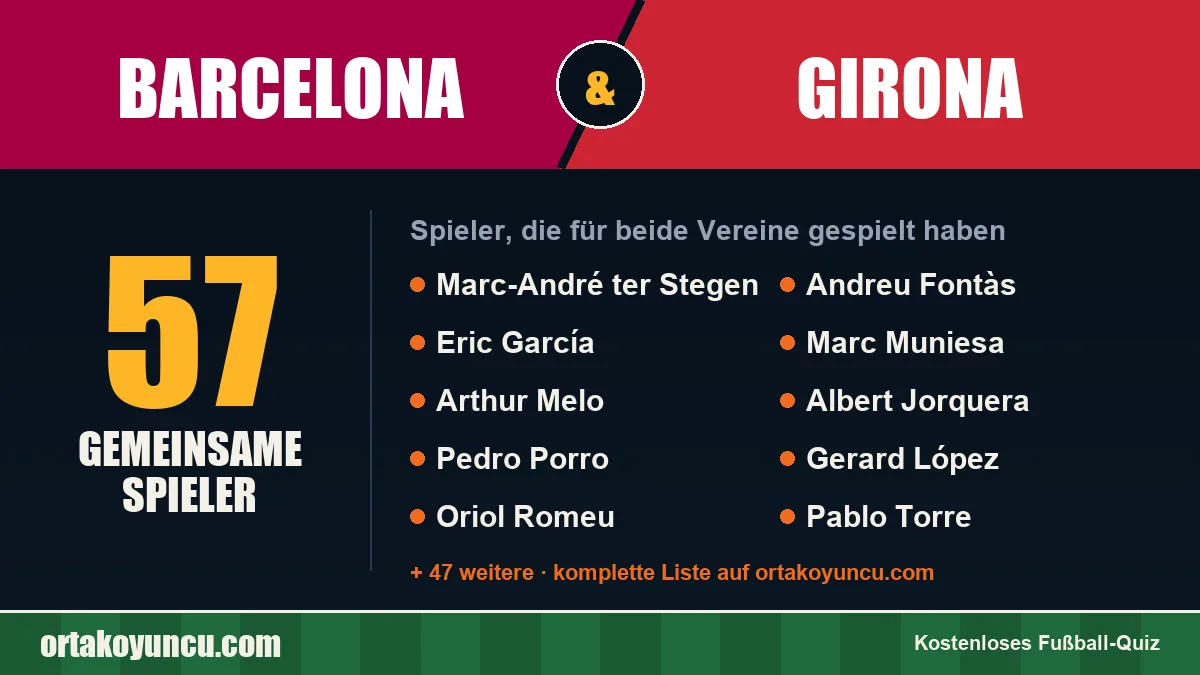 Spieler, die für Barcelona und Girona gespielt haben: 57 Spieler
