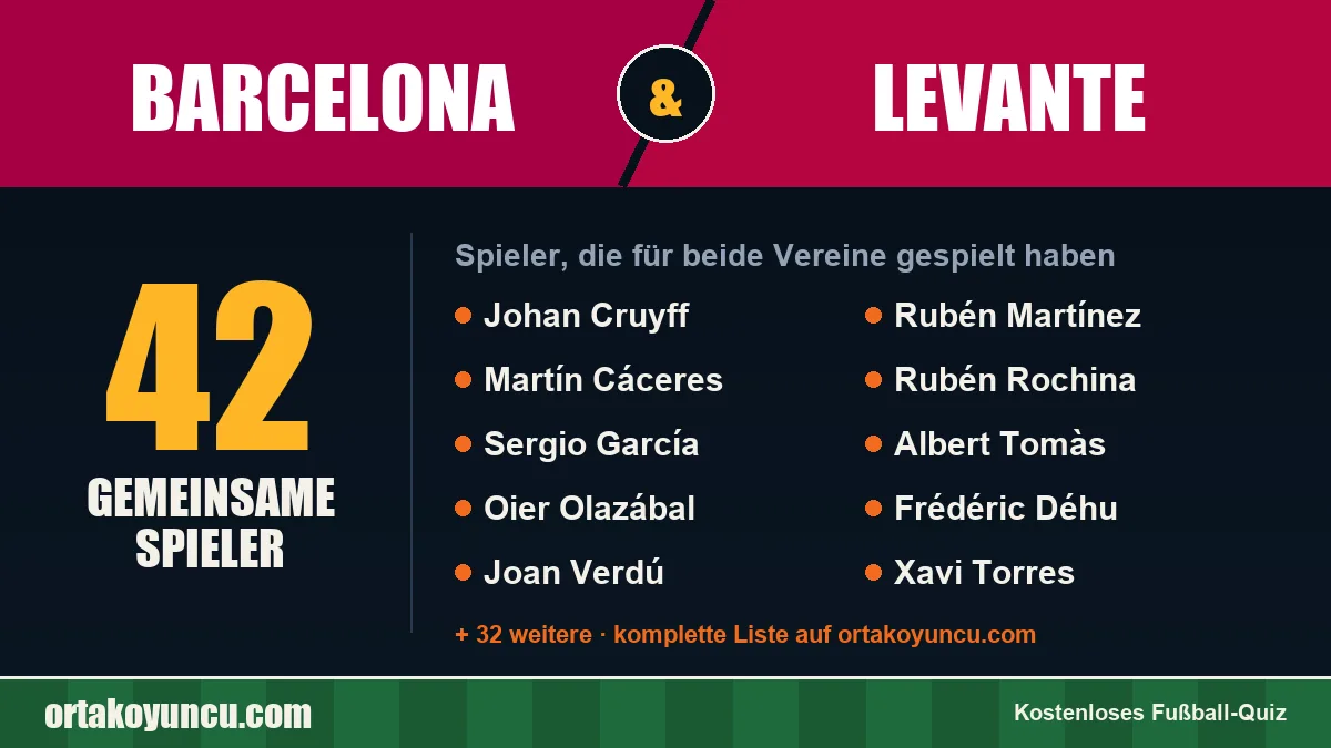 Spieler, die für Barcelona und Levante gespielt haben: 42 Spieler