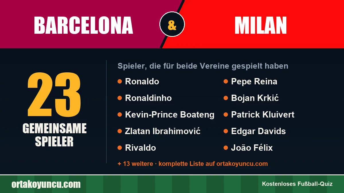 Spieler, die für Barcelona und Milan gespielt haben: 23 Spieler