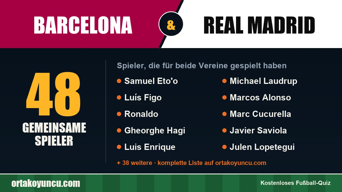 Spieler, die für Barcelona und Real Madrid gespielt haben: 48 Spieler