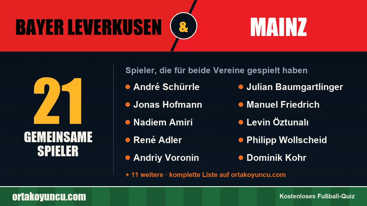 Spieler, die für Bayer Leverkusen und Mainz gespielt haben: 21 Spieler