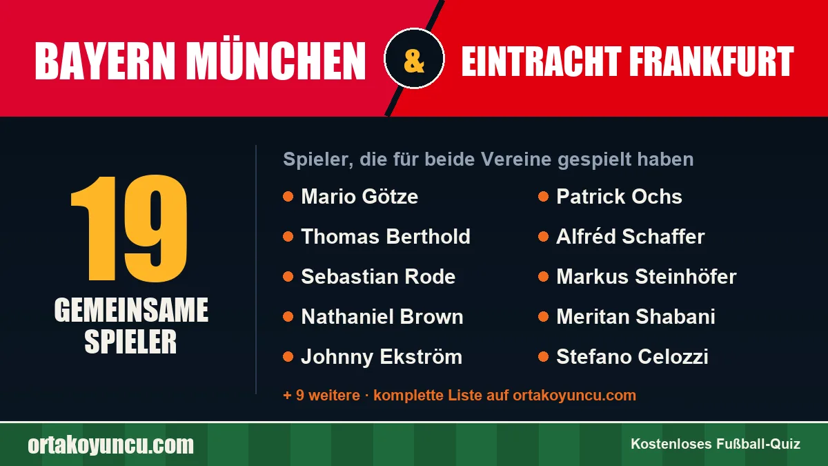 Spieler, die für Bayern München und Eintracht Frankfurt gespielt haben: 19 Spieler