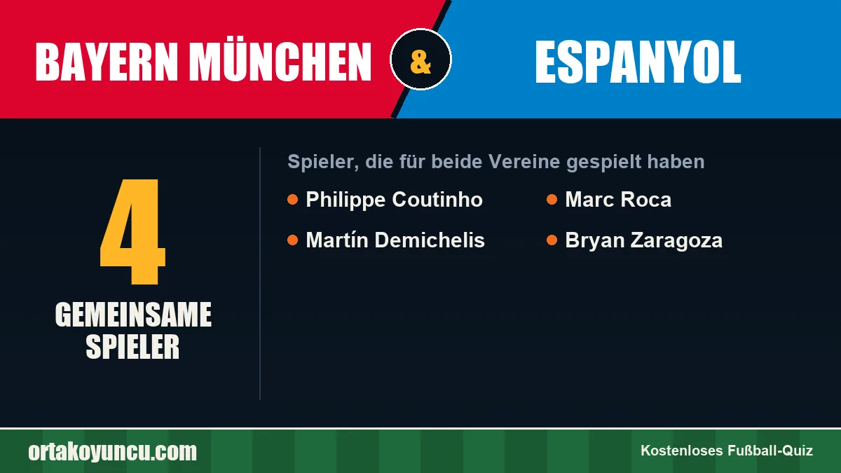 Spieler, die für Bayern München und Espanyol gespielt haben: 4 Spieler