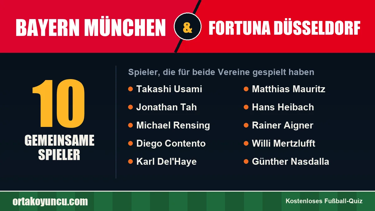 Spieler, die für Bayern München und Fortuna Düsseldorf gespielt haben: 10 Spieler