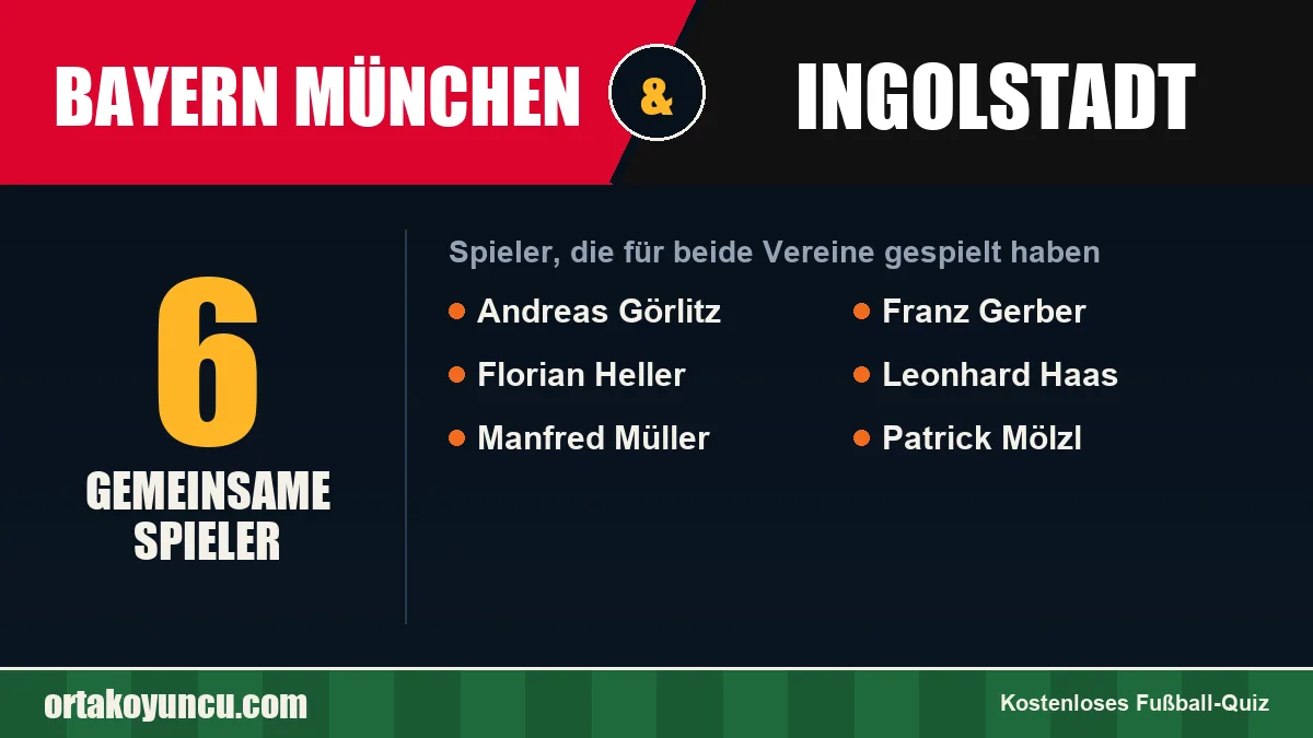 Spieler, die für Bayern München und Ingolstadt gespielt haben: 6 Spieler