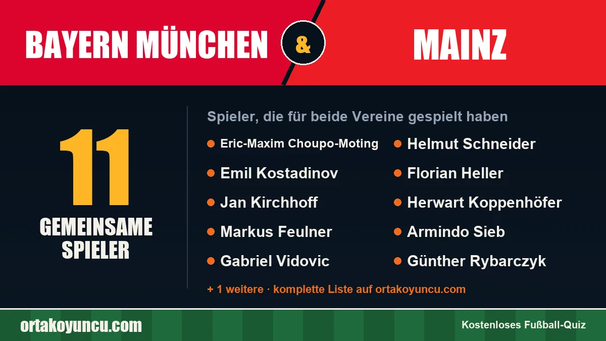 Spieler, die für Bayern München und Mainz gespielt haben: 11 Spieler