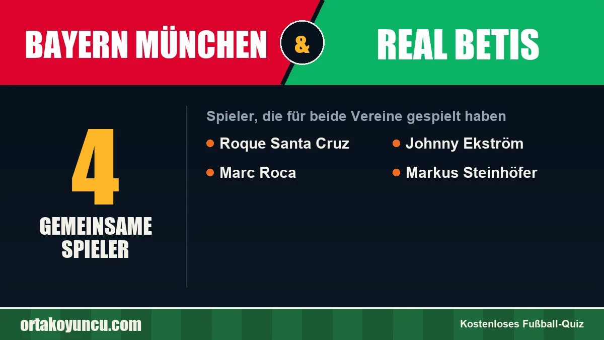 Spieler, die für Bayern München und Real Betis gespielt haben: 4 Spieler