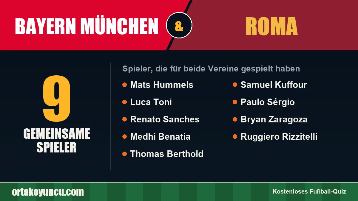 Spieler, die für Bayern München und Roma gespielt haben: 9 Spieler
