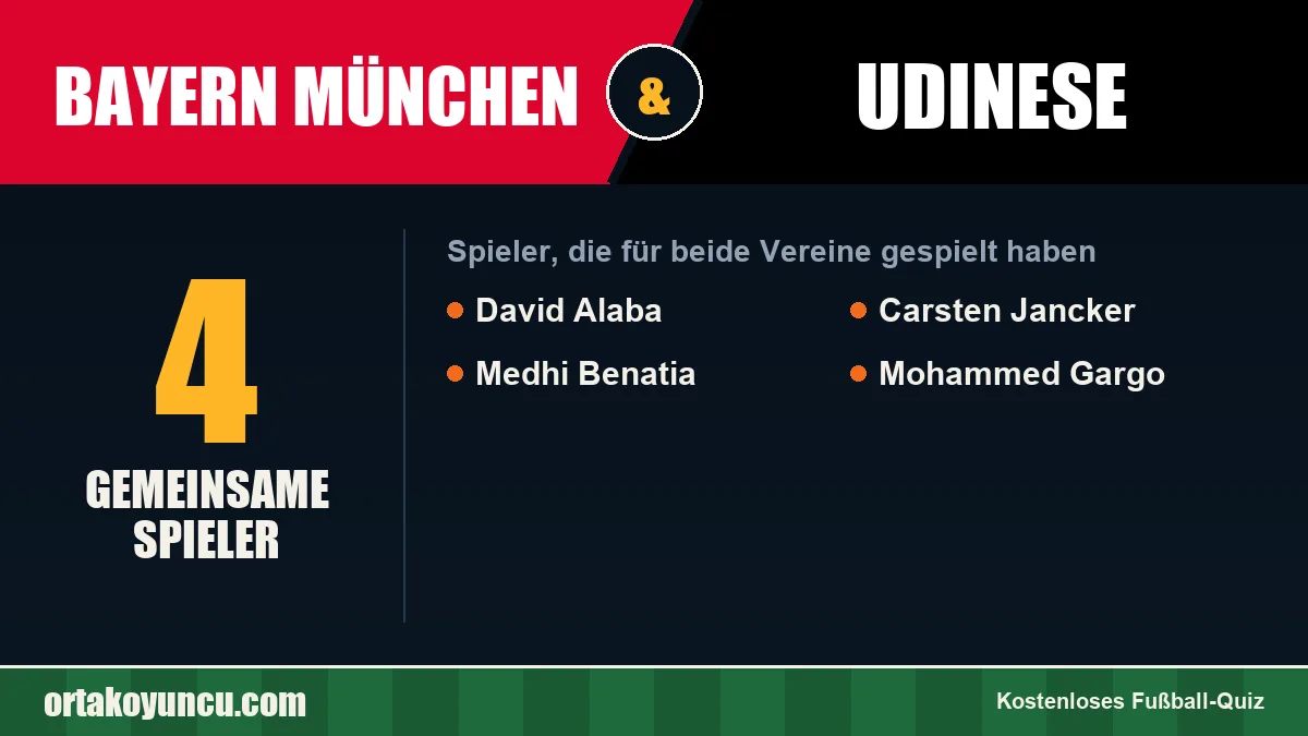 Spieler, die für Bayern München und Udinese gespielt haben: 4 Spieler