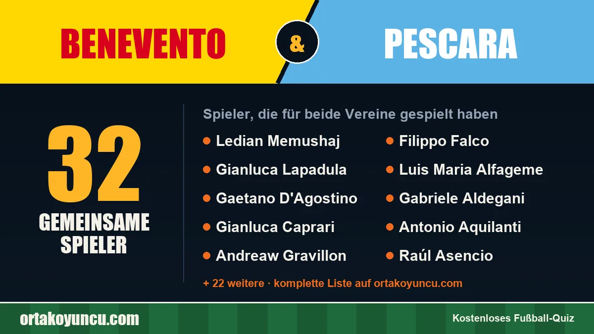 Spieler, die für Benevento und Pescara gespielt haben: 32 Spieler