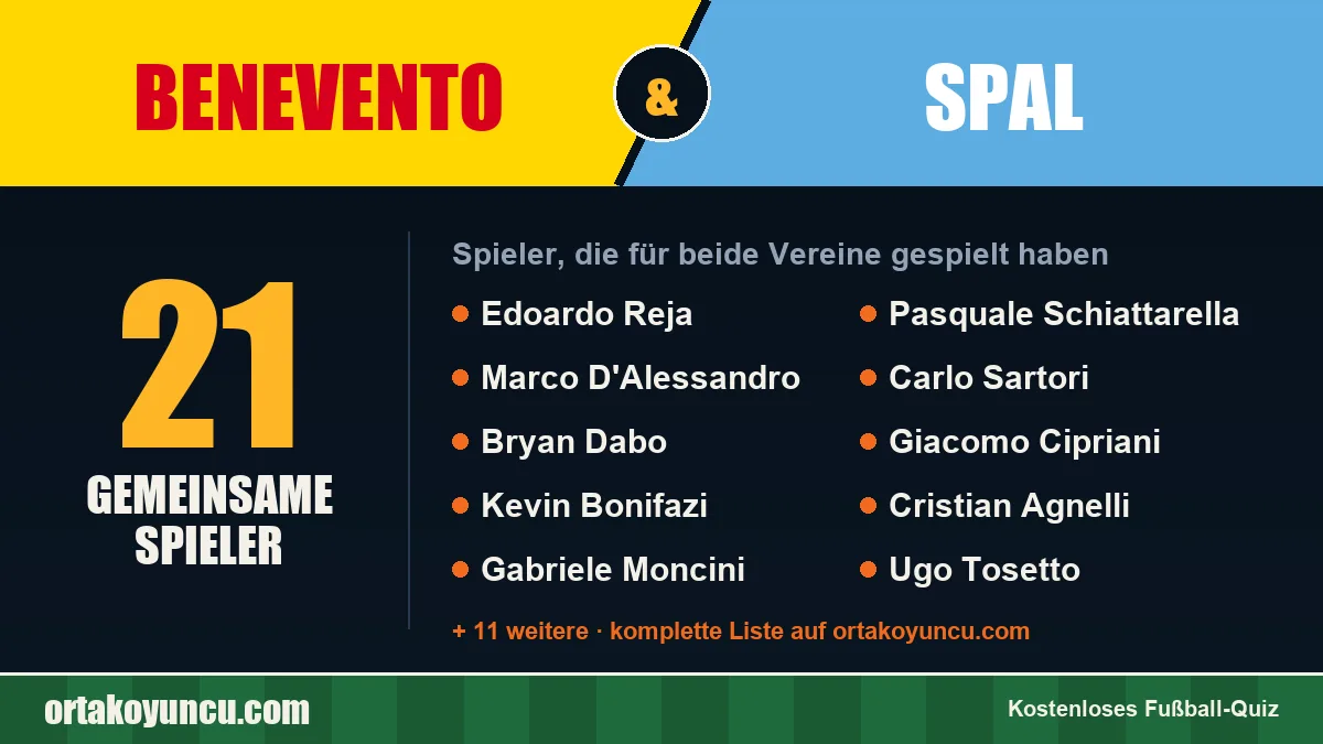 Spieler, die für Benevento und SPAL gespielt haben: 21 Spieler
