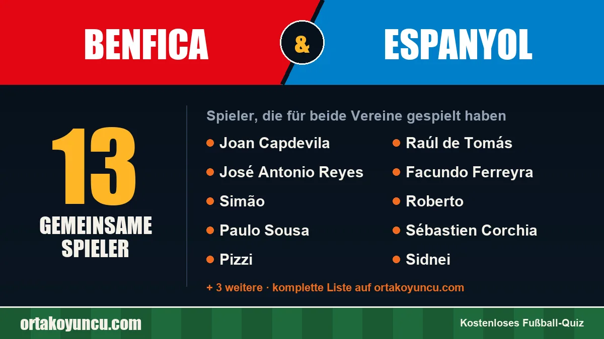 Spieler, die für Benfica und Espanyol gespielt haben: 13 Spieler