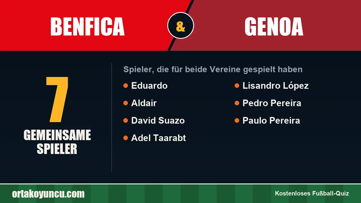 Spieler, die für Benfica und Genoa gespielt haben: 7 Spieler