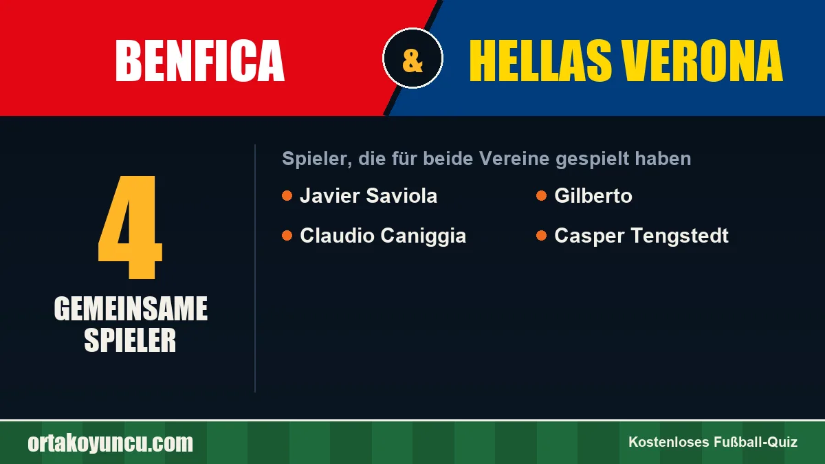 Spieler, die für Benfica und Hellas Verona gespielt haben: 4 Spieler
