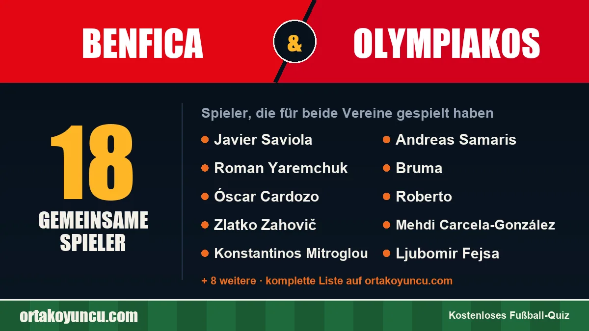 Spieler, die für Benfica und Olympiakos gespielt haben: 18 Spieler